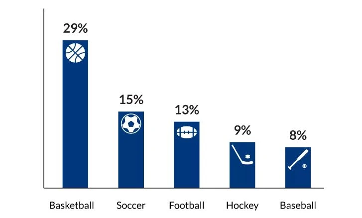 Ontario Sports Betting Statistics By iGO