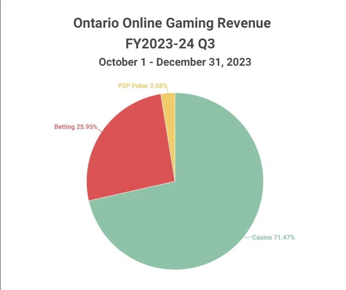Ontario Online Gaming Revenue Q3 2023 - 2024