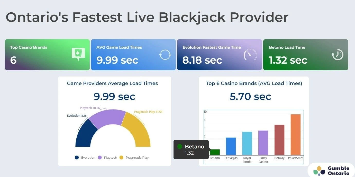 Ontario Fastest Live Blackjack Provider Graph